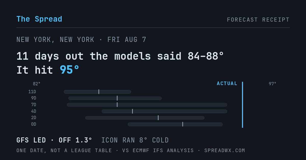 11 days out the models said 84–88; it hit 95. GFS led (off 1.3°F); ICON ran 8°F cold.