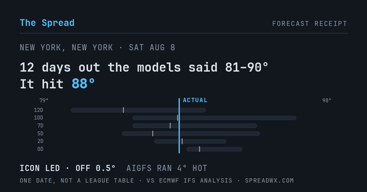 12 days out the models said 81–90; it hit 88. ICON led (off 0.5°F); AIGFS ran 4°F hot.