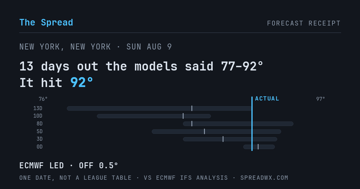 13 days out the models said 77–92; it hit 92. ECMWF led (off 0.5°F).