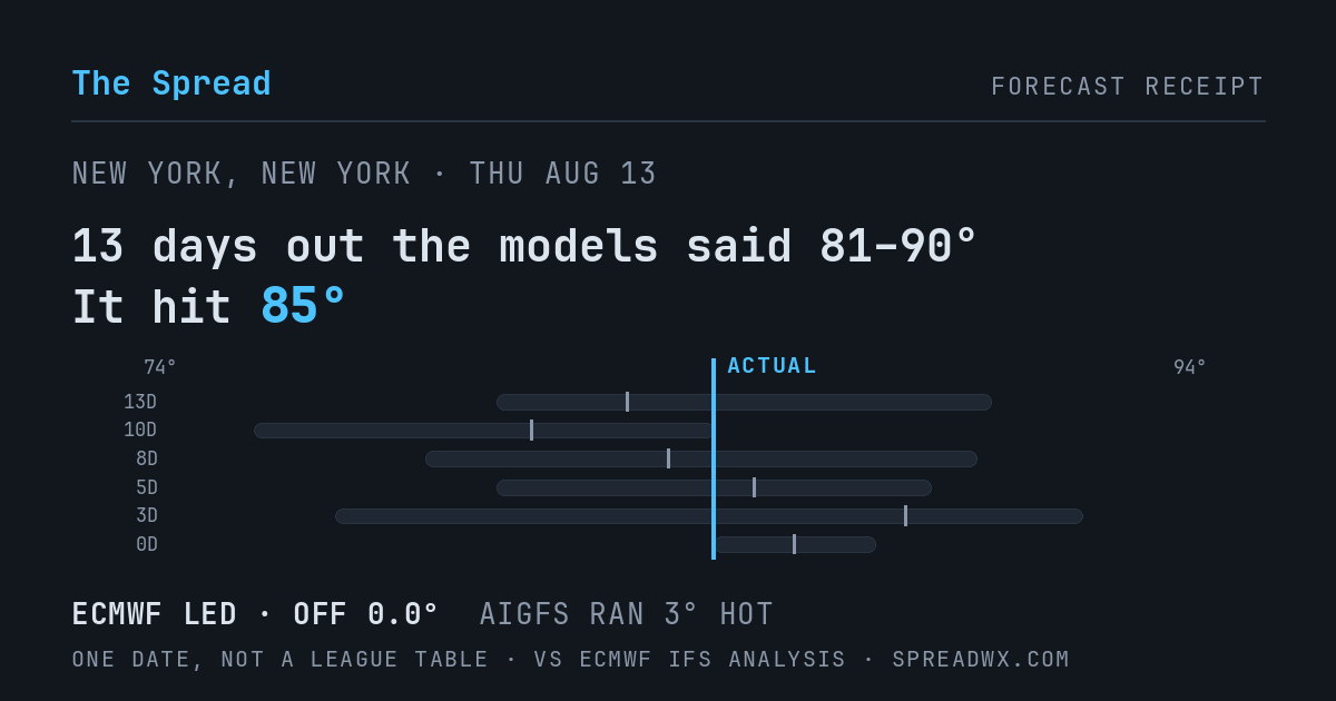 13 days out the models said 81–90; it hit 85. ECMWF led (off 0.0°F); AIGFS ran 3°F hot.