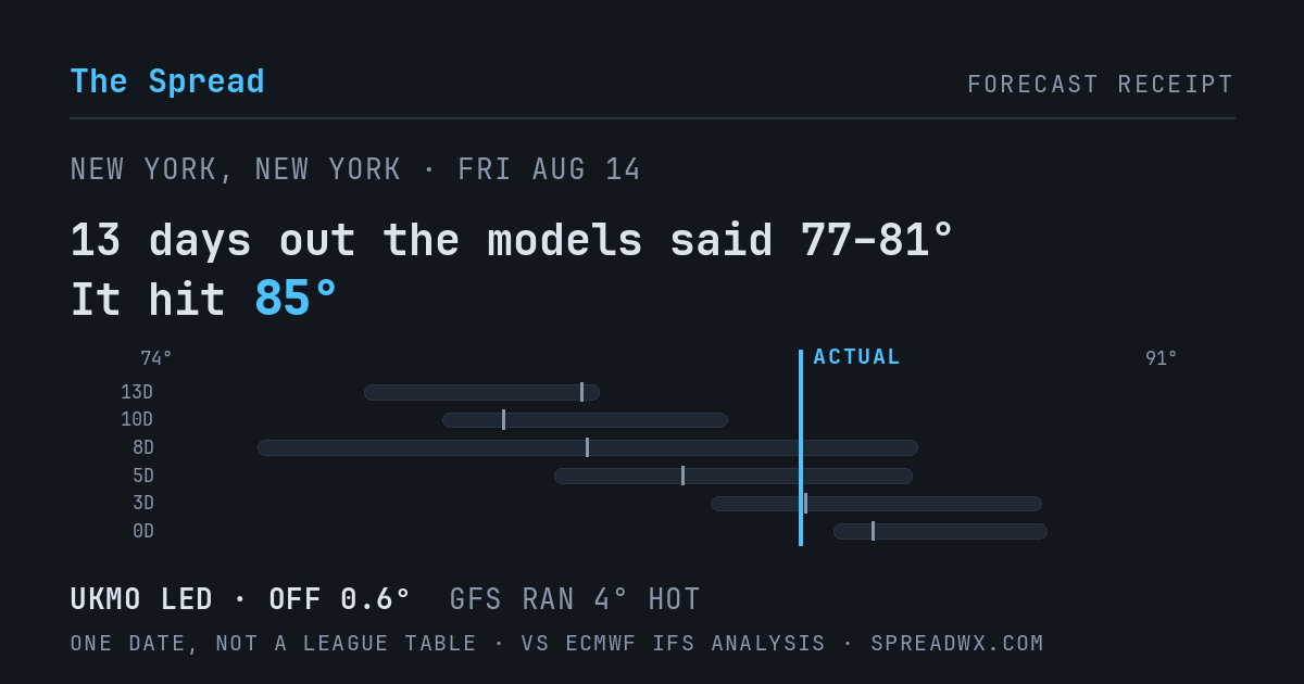 13 days out the models said 77–81; it hit 85. UKMO led (off 0.6°F); GFS ran 4°F hot.