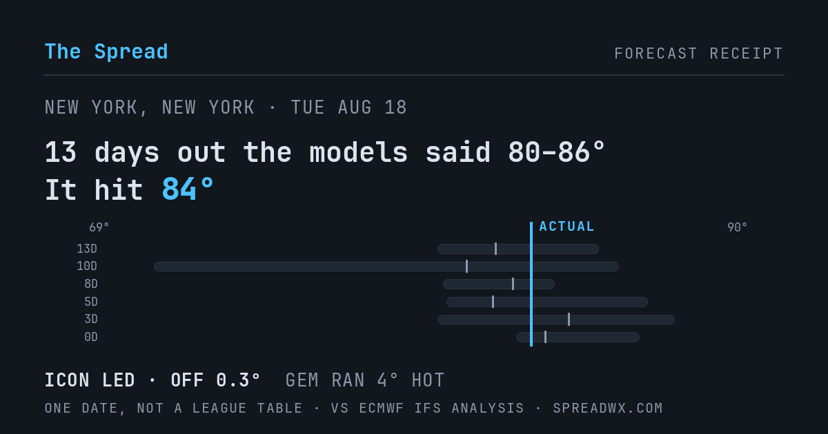 13 days out the models said 80–86; it hit 84. ICON led (off 0.3°F); GEM ran 4°F hot.