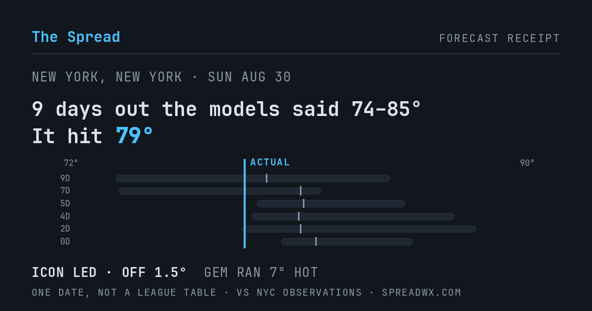 9 days out the models said 74–85; it hit 79. ICON led (off 1.5°F); GEM ran 7°F hot.
