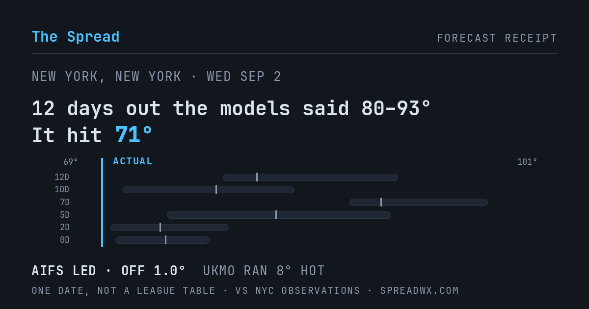 12 days out the models said 80–93; it hit 71. AIFS led (off 1.0°F); UKMO ran 8°F hot.