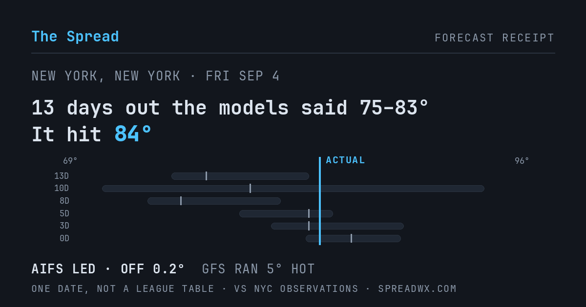 13 days out the models said 75–83; it hit 84. AIFS led (off 0.2°F); GFS ran 5°F hot.