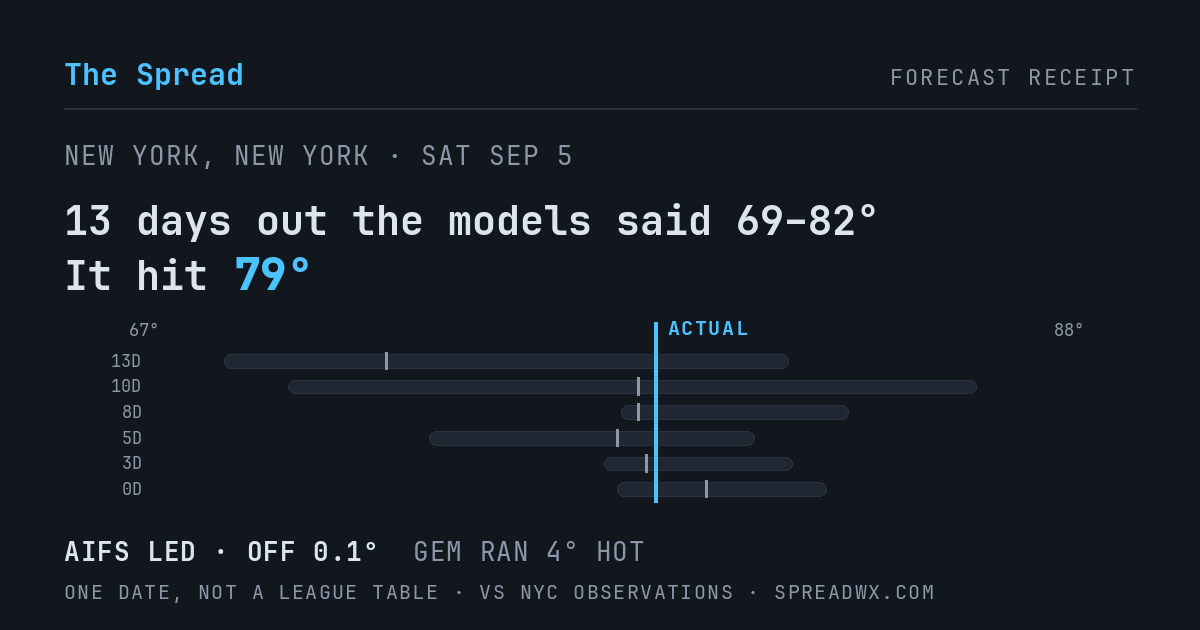 13 days out the models said 69–82; it hit 79. AIFS led (off 0.1°F); GEM ran 4°F hot.