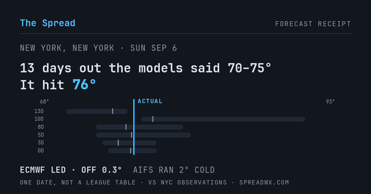 13 days out the models said 70–75; it hit 76. ECMWF led (off 0.3°F); AIFS ran 2°F cold.