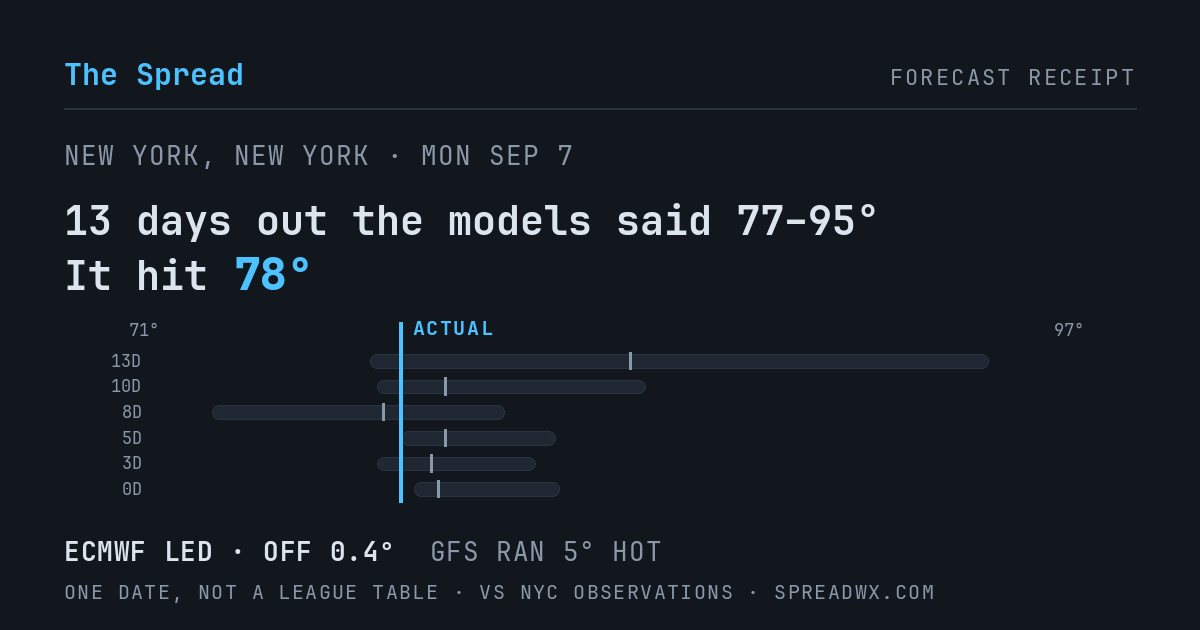 13 days out the models said 77–95; it hit 78. ECMWF led (off 0.4°F); GFS ran 5°F hot.
