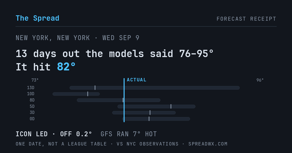 13 days out the models said 76–95; it hit 82. ICON led (off 0.2°F); GFS ran 7°F hot.