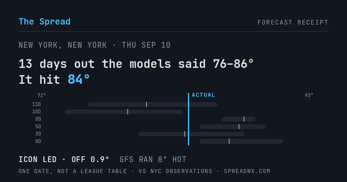13 days out the models said 76–86; it hit 84. ICON led (off 0.9°F); GFS ran 8°F hot.