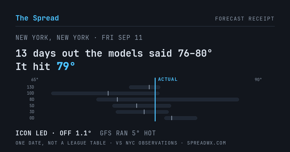 13 days out the models said 76–80; it hit 79. ICON led (off 1.1°F); GFS ran 5°F hot.