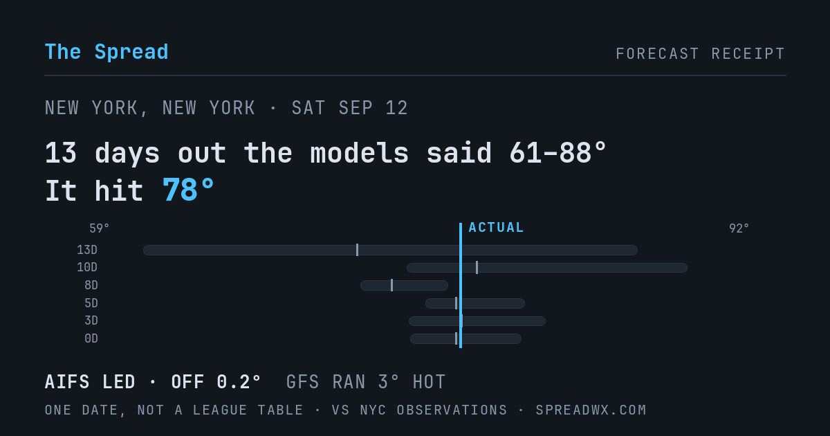13 days out the models said 61–88; it hit 78. AIFS led (off 0.2°F); GFS ran 3°F hot.