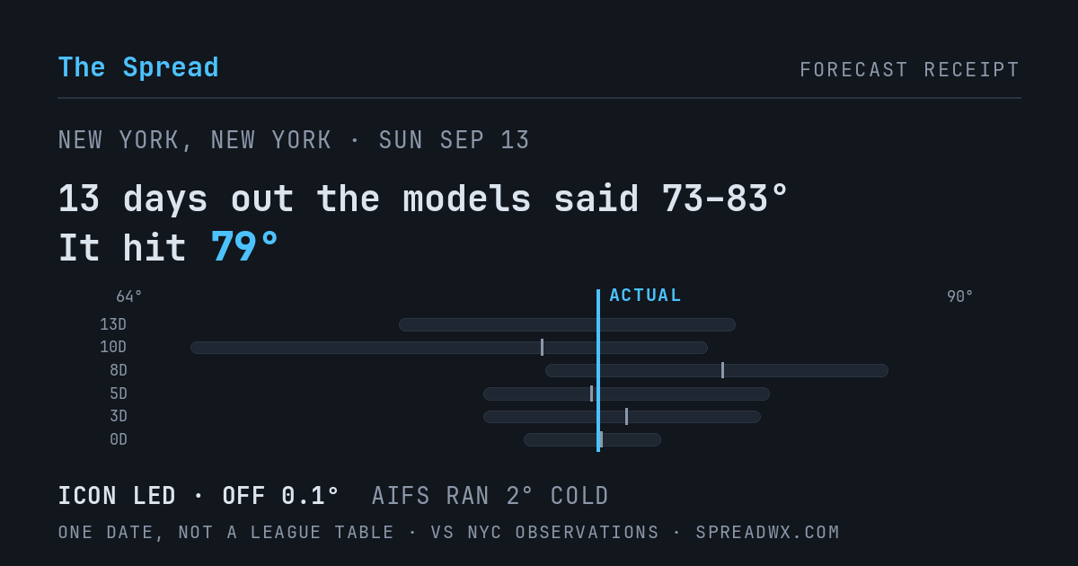 13 days out the models said 73–83; it hit 79. ICON led (off 0.1°F); AIFS ran 2°F cold.