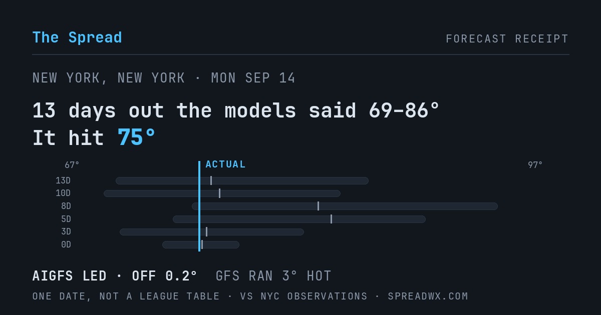 13 days out the models said 69–86; it hit 75. AIGFS led (off 0.2°F); GFS ran 3°F hot.