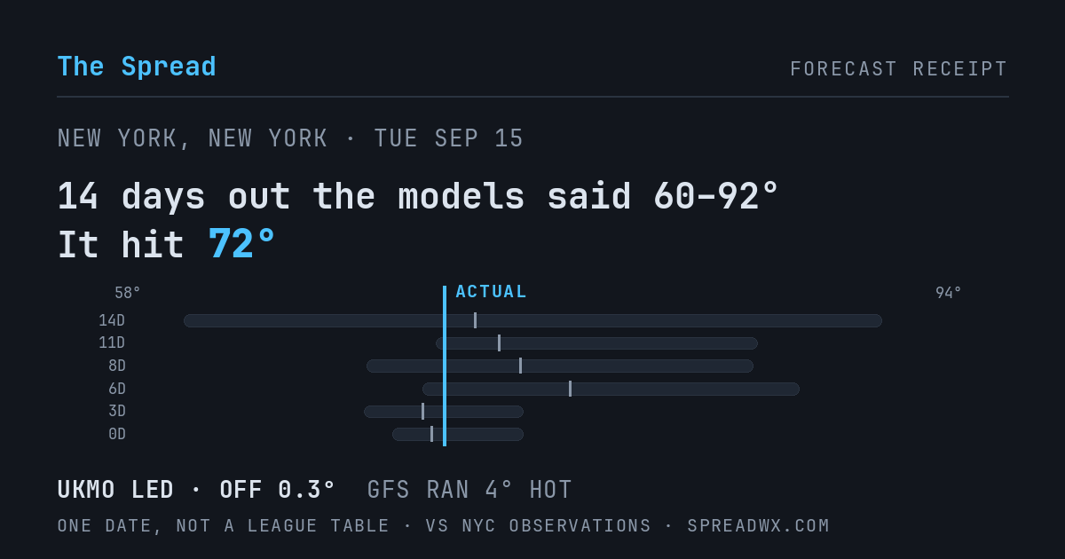 14 days out the models said 60–92; it hit 72. UKMO led (off 0.3°F); GFS ran 4°F hot.
