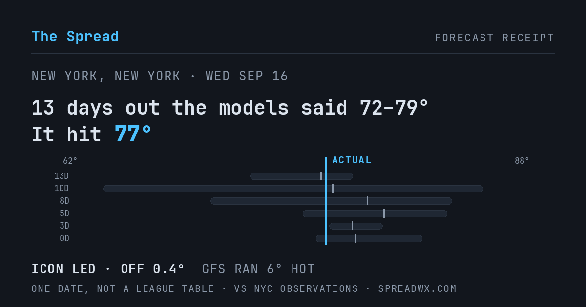 13 days out the models said 72–79; it hit 77. ICON led (off 0.4°F); GFS ran 6°F hot.