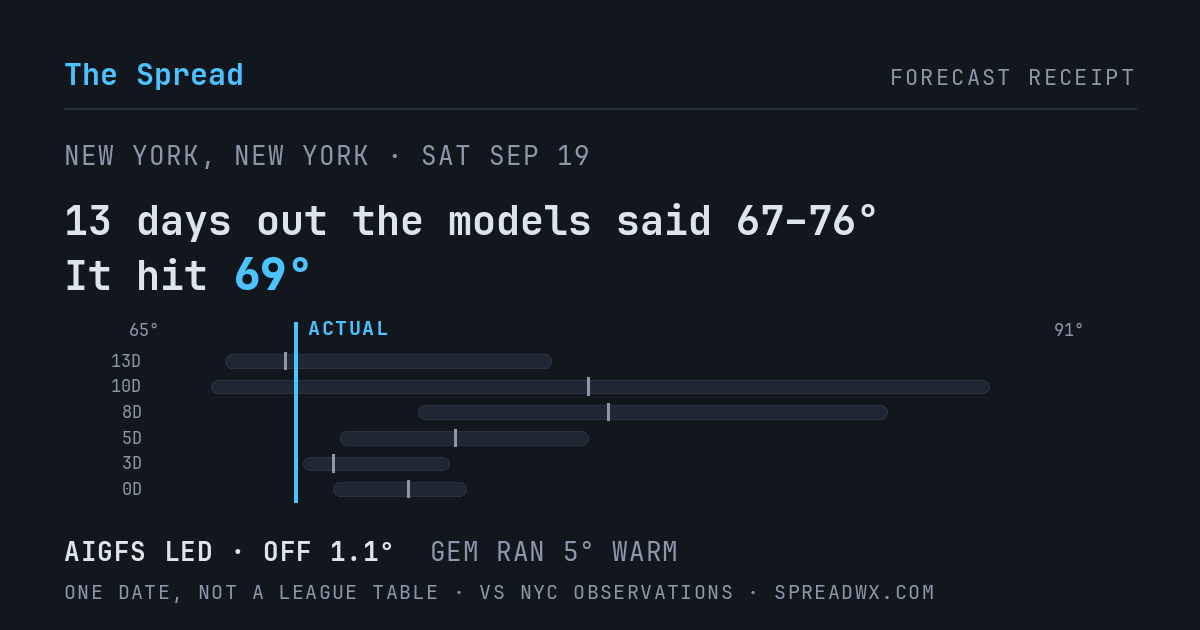 13 days out the models said 67–76; it hit 69. AIGFS led (off 1.1°F); GEM ran 5°F warm.