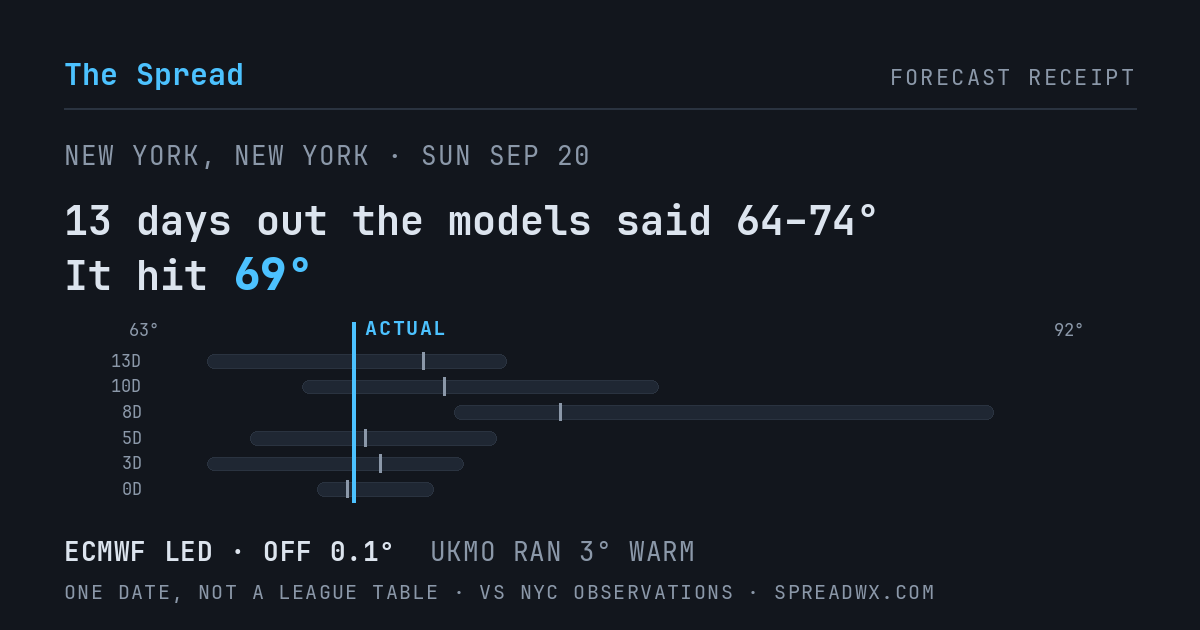 13 days out the models said 64–74; it hit 69. ECMWF led (off 0.1°F); UKMO ran 3°F warm.