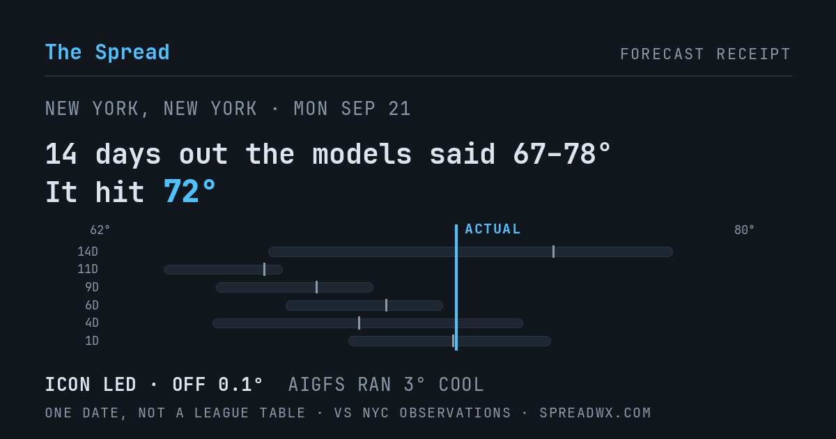 14 days out the models said 67–78; it hit 72. ICON led (off 0.1°F); AIGFS ran 3°F cool.