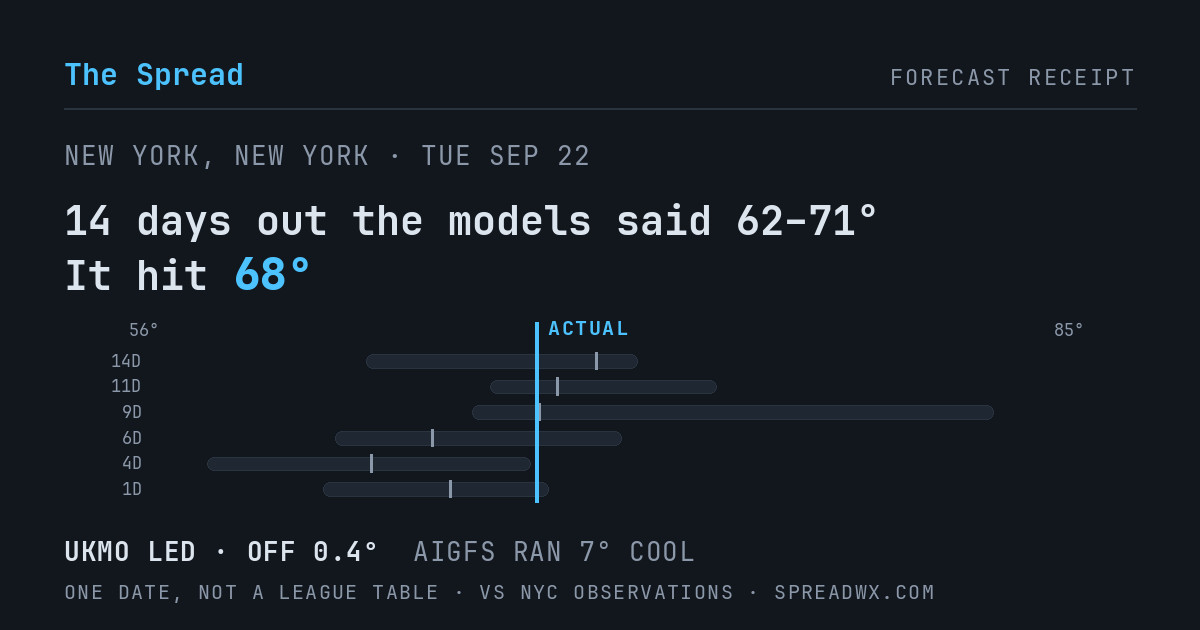 14 days out the models said 62–71; it hit 68. UKMO led (off 0.4°F); AIGFS ran 7°F cool.