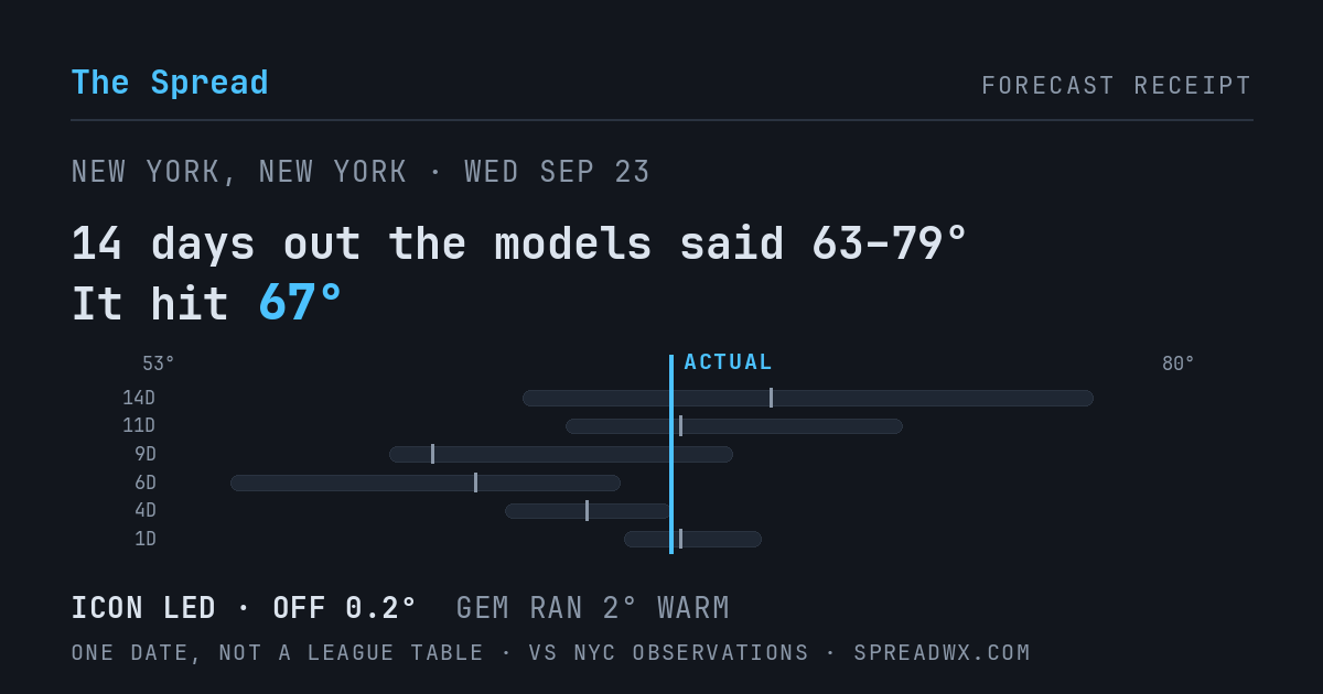 14 days out the models said 63–79; it hit 67. ICON led (off 0.2°F); GEM ran 2°F warm.