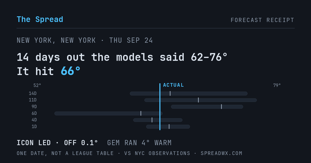 14 days out the models said 62–76; it hit 66. ICON led (off 0.1°F); GEM ran 4°F warm.
