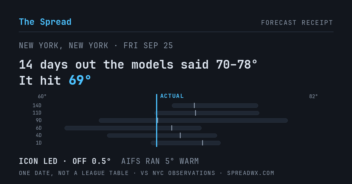 14 days out the models said 70–78; it hit 69. ICON led (off 0.5°F); AIFS ran 5°F warm.