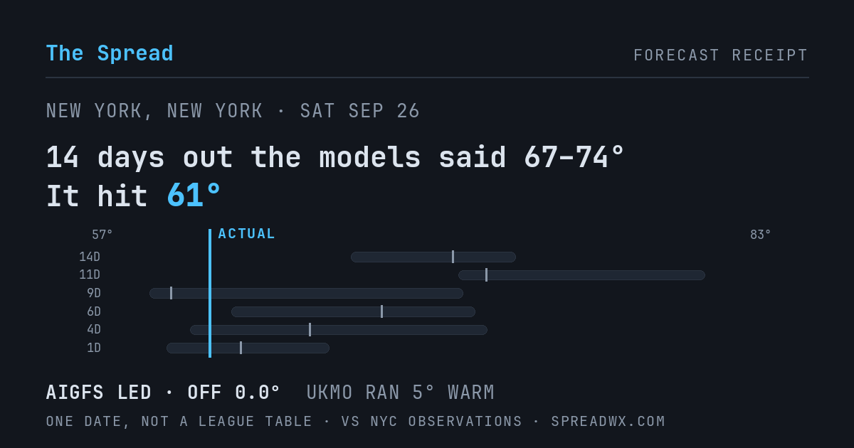 14 days out the models said 67–74; it hit 61. AIGFS led (off 0.0°F); UKMO ran 5°F warm.