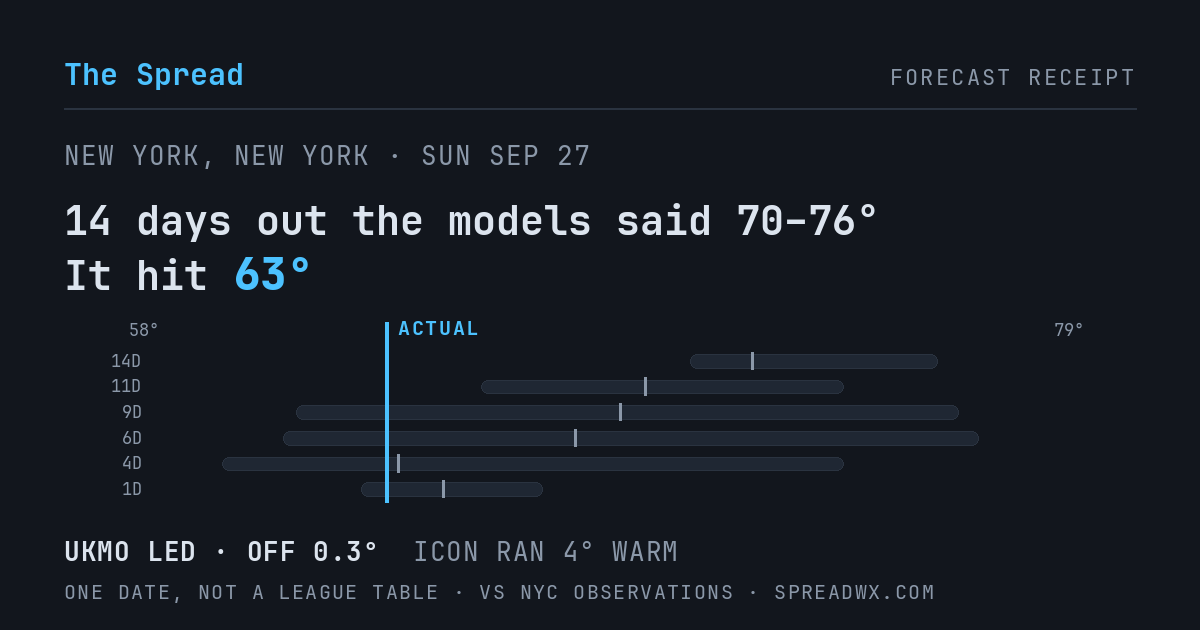 14 days out the models said 70–76; it hit 63. UKMO led (off 0.3°F); ICON ran 4°F warm.