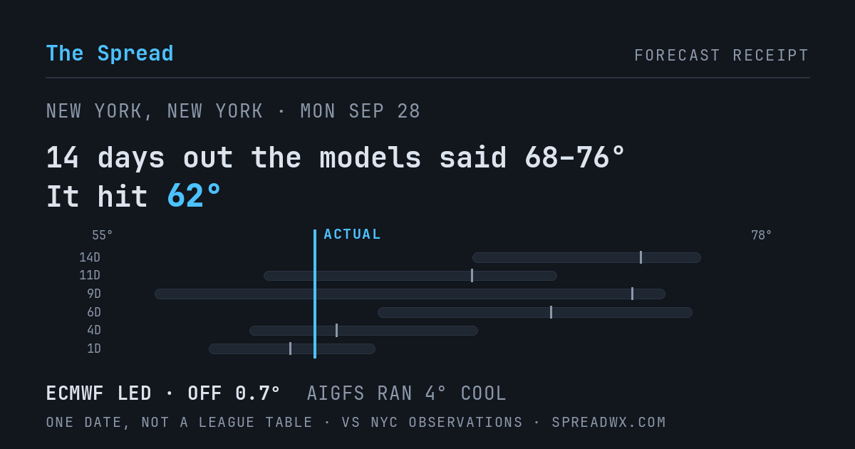14 days out the models said 68–76; it hit 62. ECMWF led (off 0.7°F); AIGFS ran 4°F cool.