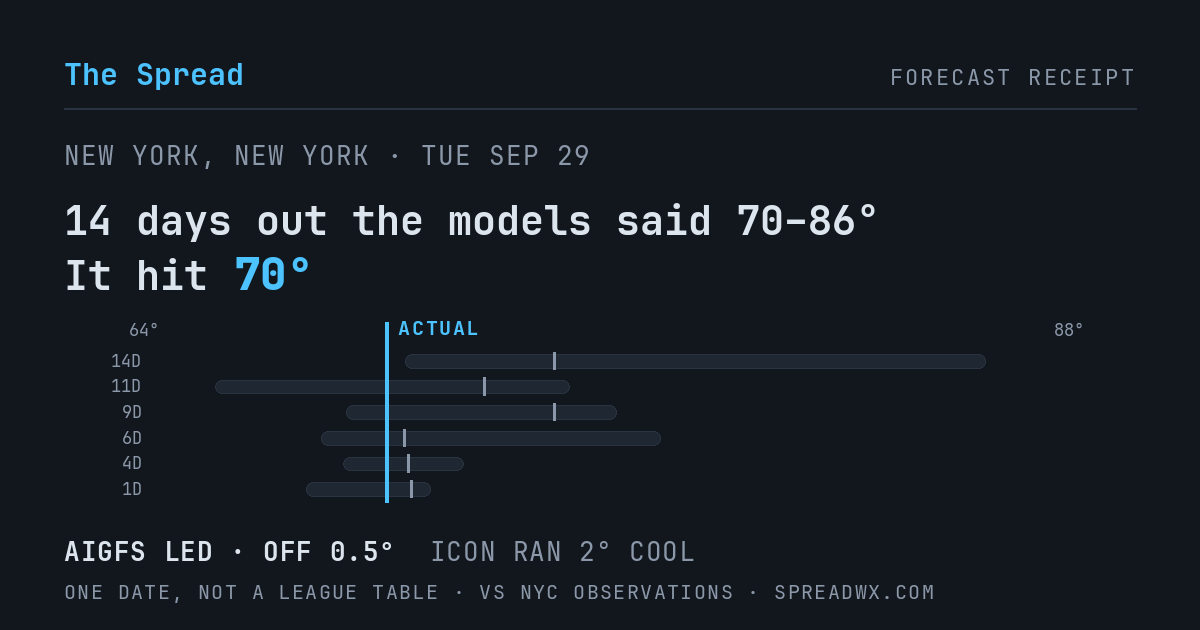 14 days out the models said 70–86; it hit 70. AIGFS led (off 0.5°F); ICON ran 2°F cool.