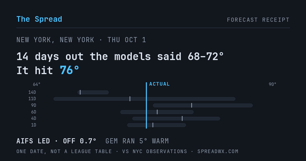 14 days out the models said 68–72; it hit 76. AIFS led (off 0.7°F); GEM ran 5°F warm.