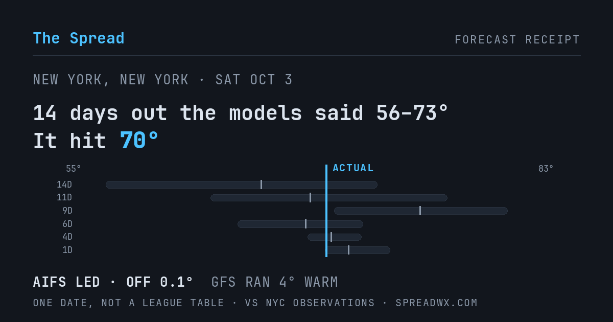 14 days out the models said 56–73; it hit 70. AIFS led (off 0.1°F); GFS ran 4°F warm.