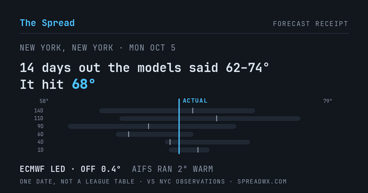 14 days out the models said 62–74; it hit 68. ECMWF led (off 0.4°F); AIFS ran 2°F warm.