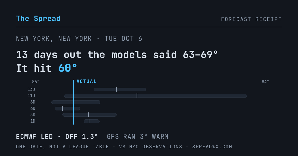 13 days out the models said 63–69; it hit 60. ECMWF led (off 1.3°F); GFS ran 3°F warm.