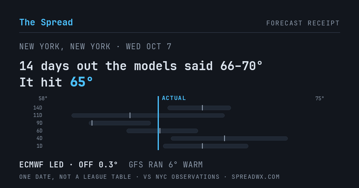 14 days out the models said 66–70; it hit 65. ECMWF led (off 0.3°F); GFS ran 6°F warm.