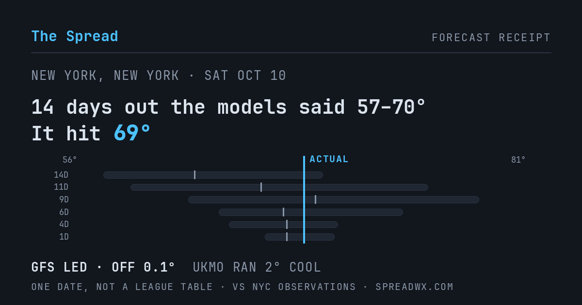 14 days out the models said 57–70; it hit 69. GFS led (off 0.1°F); UKMO ran 2°F cool.