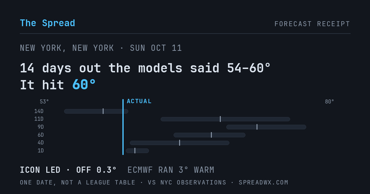 14 days out the models said 54–60; it hit 60. ICON led (off 0.3°F); ECMWF ran 3°F warm.