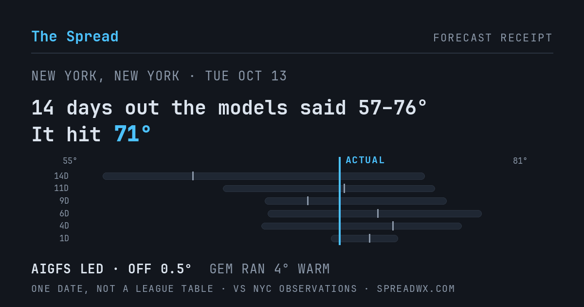 14 days out the models said 57–76; it hit 71. AIGFS led (off 0.5°F); GEM ran 4°F warm.