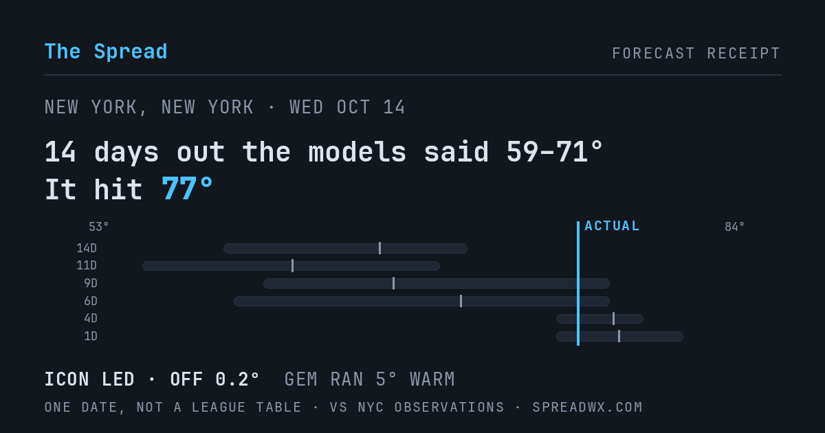 14 days out the models said 59–71; it hit 77. ICON led (off 0.2°F); GEM ran 5°F warm.