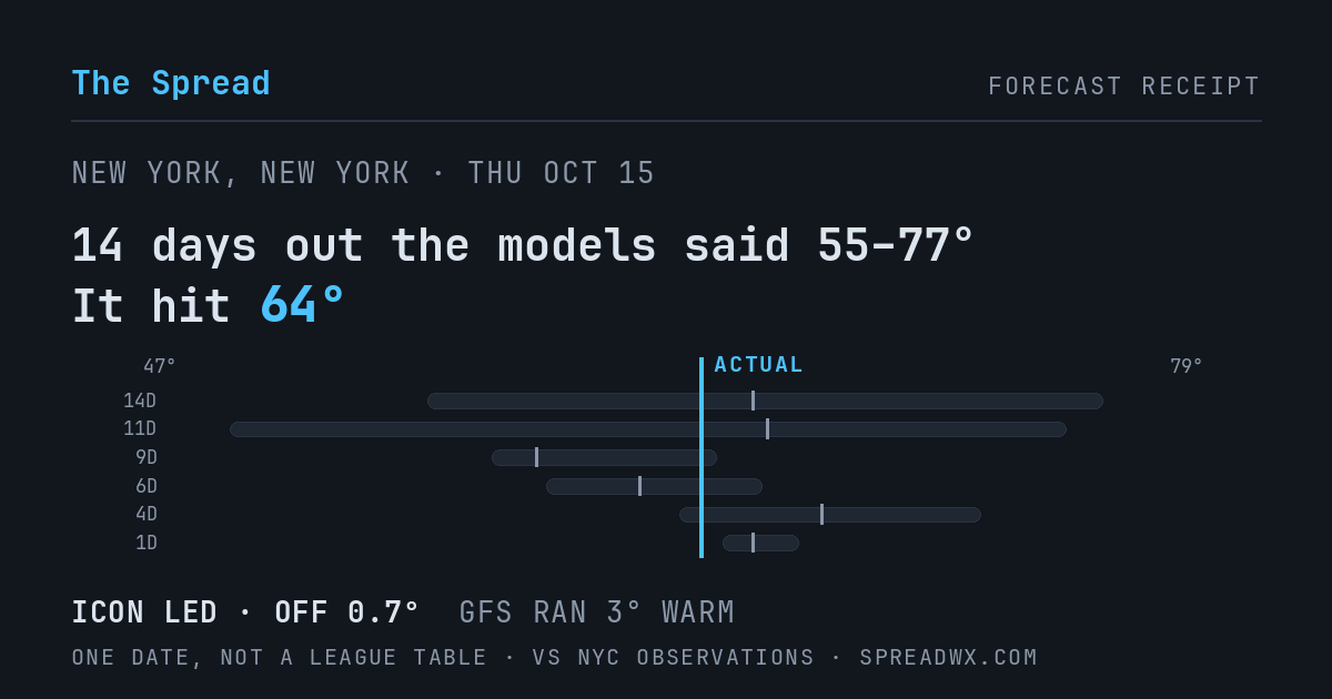 14 days out the models said 55–77; it hit 64. ICON led (off 0.7°F); GFS ran 3°F warm.