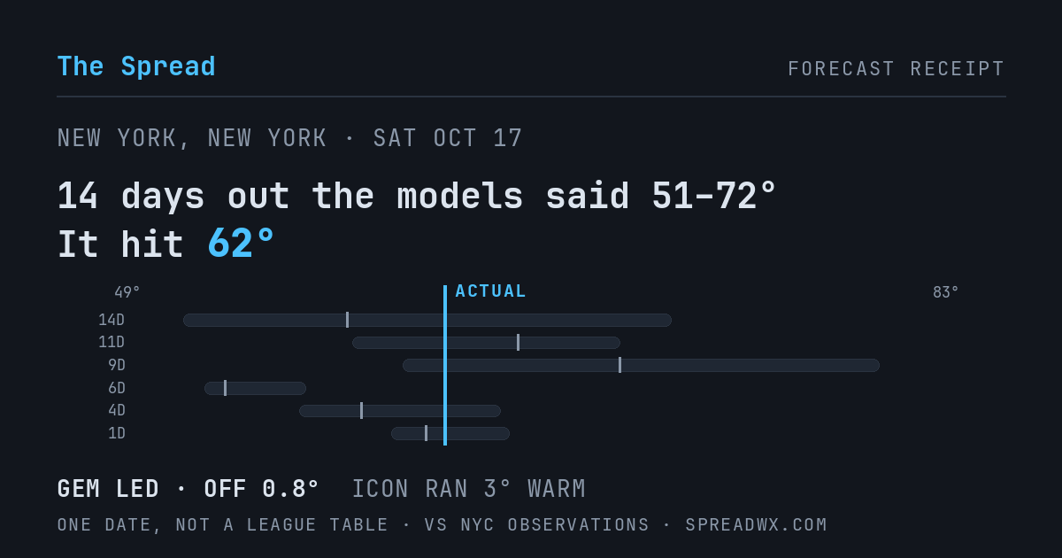 14 days out the models said 51–72; it hit 62. GEM led (off 0.8°F); ICON ran 3°F warm.