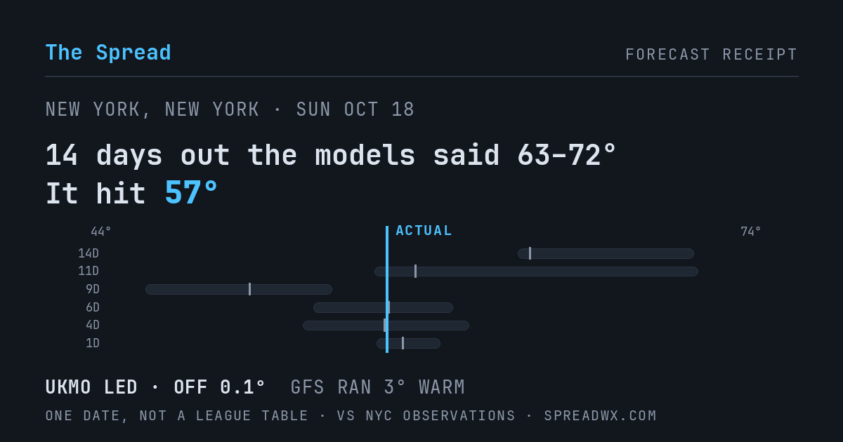 14 days out the models said 63–72; it hit 57. UKMO led (off 0.1°F); GFS ran 3°F warm.
