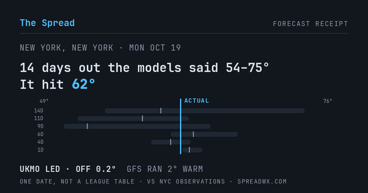 14 days out the models said 54–75; it hit 62. UKMO led (off 0.2°F); GFS ran 2°F warm.