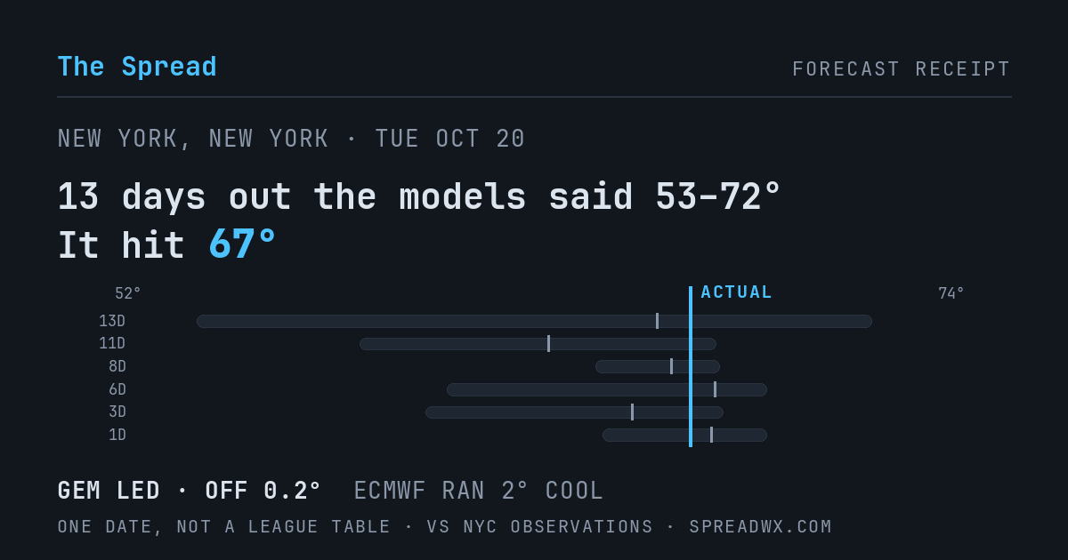 13 days out the models said 53–72; it hit 67. GEM led (off 0.2°F); ECMWF ran 2°F cool.