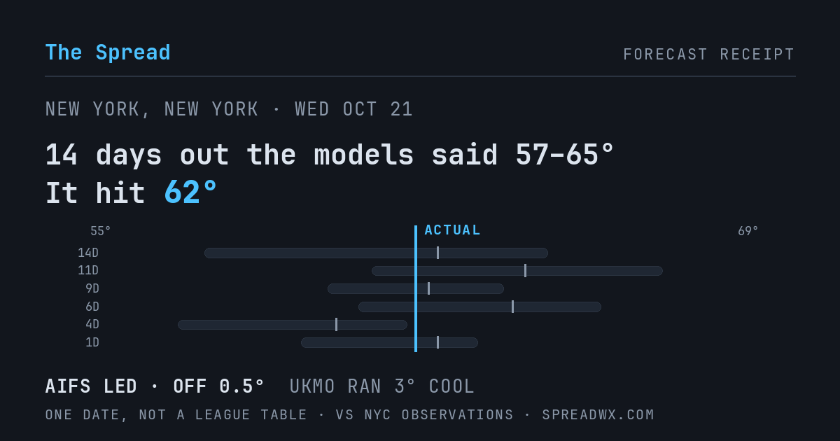 14 days out the models said 57–65; it hit 62. AIFS led (off 0.5°F); UKMO ran 3°F cool.