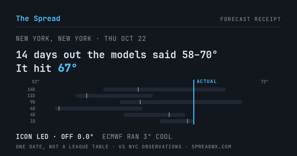 14 days out the models said 58–70; it hit 67. ICON led (off 0.0°F); ECMWF ran 3°F cool.
