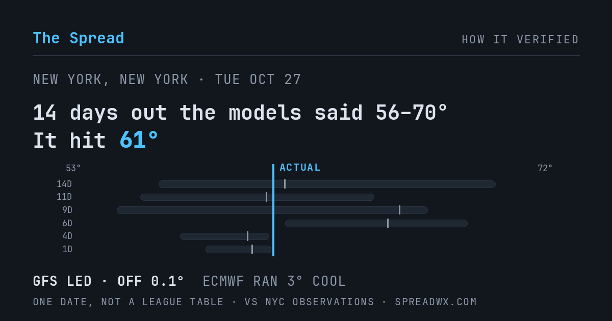 14 days out the models said 56–70; it hit 61. GFS led (off 0.1°F); ECMWF ran 3°F cool.