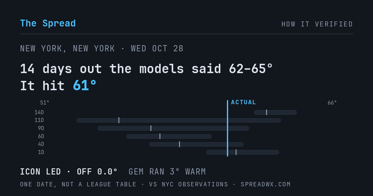 14 days out the models said 62–65; it hit 61. ICON led (off 0.0°F); GEM ran 3°F warm.