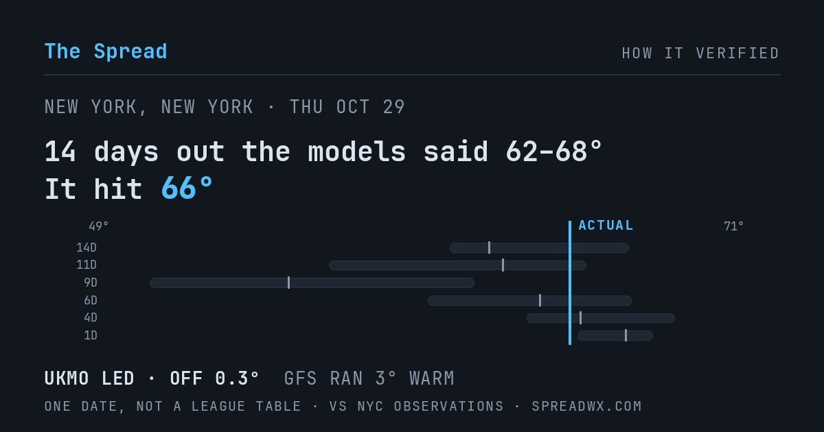 14 days out the models said 62–68; it hit 66. UKMO led (off 0.3°F); GFS ran 3°F warm.